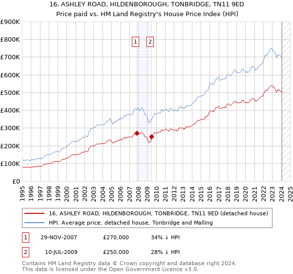 16, ASHLEY ROAD, HILDENBOROUGH, TONBRIDGE, TN11 9ED: Price paid vs HM Land Registry's House Price Index