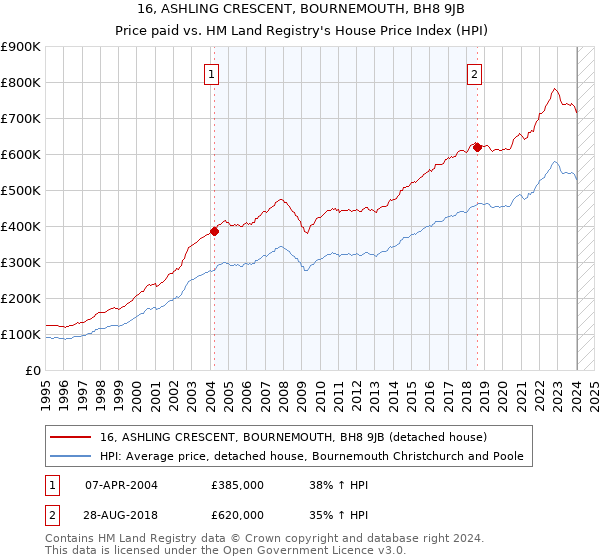 16, ASHLING CRESCENT, BOURNEMOUTH, BH8 9JB: Price paid vs HM Land Registry's House Price Index