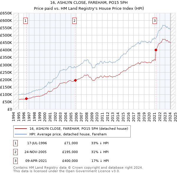 16, ASHLYN CLOSE, FAREHAM, PO15 5PH: Price paid vs HM Land Registry's House Price Index