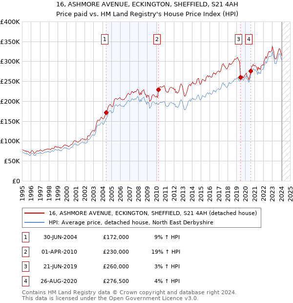16, ASHMORE AVENUE, ECKINGTON, SHEFFIELD, S21 4AH: Price paid vs HM Land Registry's House Price Index