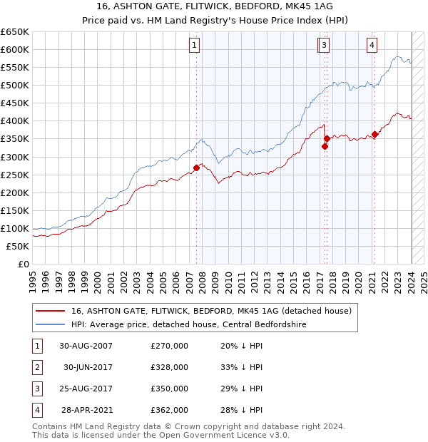16, ASHTON GATE, FLITWICK, BEDFORD, MK45 1AG: Price paid vs HM Land Registry's House Price Index
