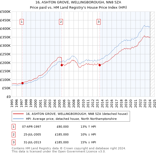 16, ASHTON GROVE, WELLINGBOROUGH, NN8 5ZA: Price paid vs HM Land Registry's House Price Index