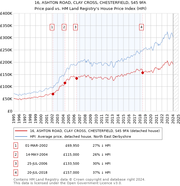 16, ASHTON ROAD, CLAY CROSS, CHESTERFIELD, S45 9FA: Price paid vs HM Land Registry's House Price Index
