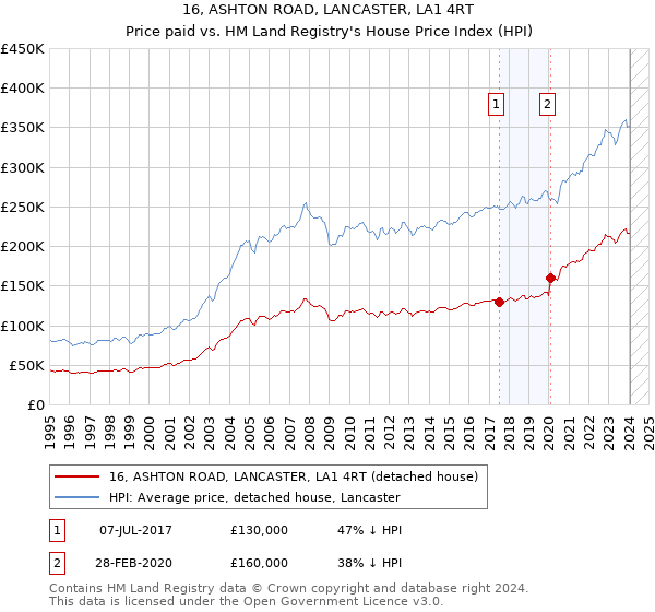 16, ASHTON ROAD, LANCASTER, LA1 4RT: Price paid vs HM Land Registry's House Price Index