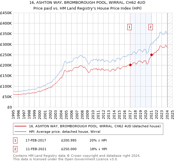 16, ASHTON WAY, BROMBOROUGH POOL, WIRRAL, CH62 4UD: Price paid vs HM Land Registry's House Price Index