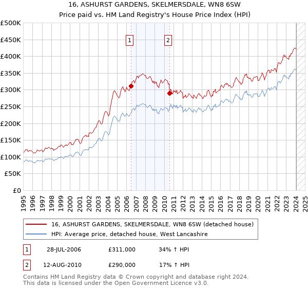 16, ASHURST GARDENS, SKELMERSDALE, WN8 6SW: Price paid vs HM Land Registry's House Price Index