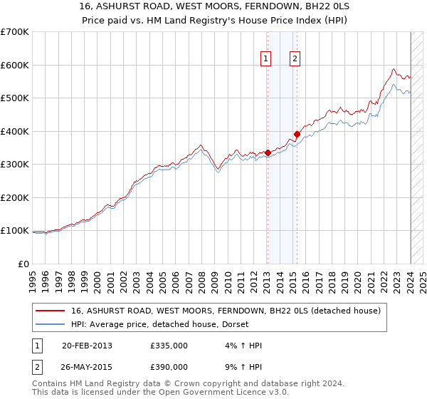 16, ASHURST ROAD, WEST MOORS, FERNDOWN, BH22 0LS: Price paid vs HM Land Registry's House Price Index