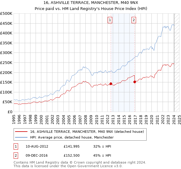 16, ASHVILLE TERRACE, MANCHESTER, M40 9NX: Price paid vs HM Land Registry's House Price Index