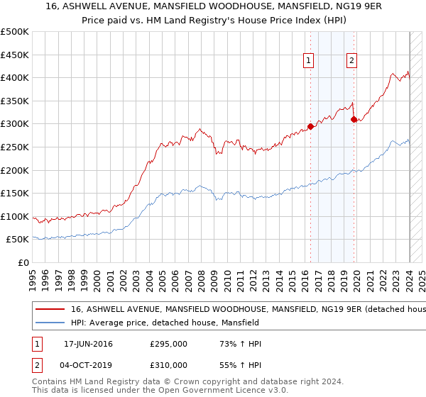 16, ASHWELL AVENUE, MANSFIELD WOODHOUSE, MANSFIELD, NG19 9ER: Price paid vs HM Land Registry's House Price Index