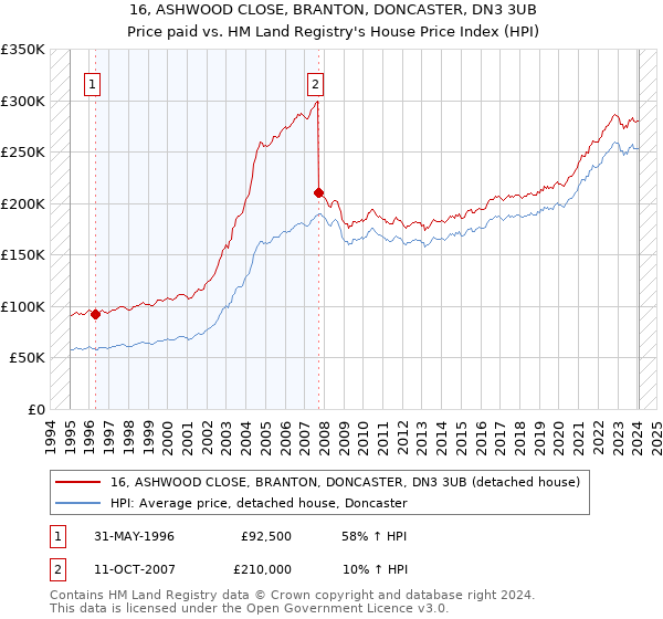 16, ASHWOOD CLOSE, BRANTON, DONCASTER, DN3 3UB: Price paid vs HM Land Registry's House Price Index