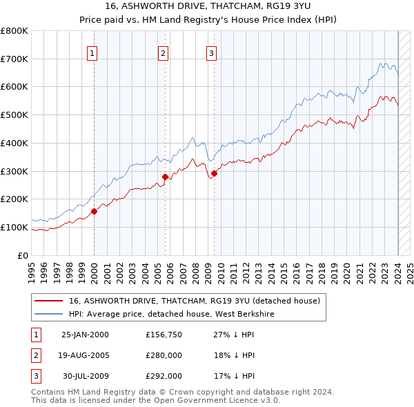 16, ASHWORTH DRIVE, THATCHAM, RG19 3YU: Price paid vs HM Land Registry's House Price Index