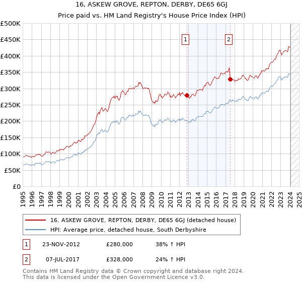 16, ASKEW GROVE, REPTON, DERBY, DE65 6GJ: Price paid vs HM Land Registry's House Price Index