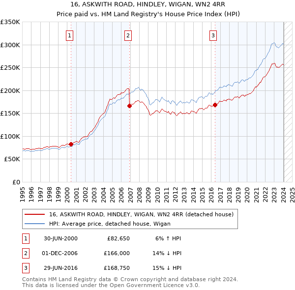 16, ASKWITH ROAD, HINDLEY, WIGAN, WN2 4RR: Price paid vs HM Land Registry's House Price Index