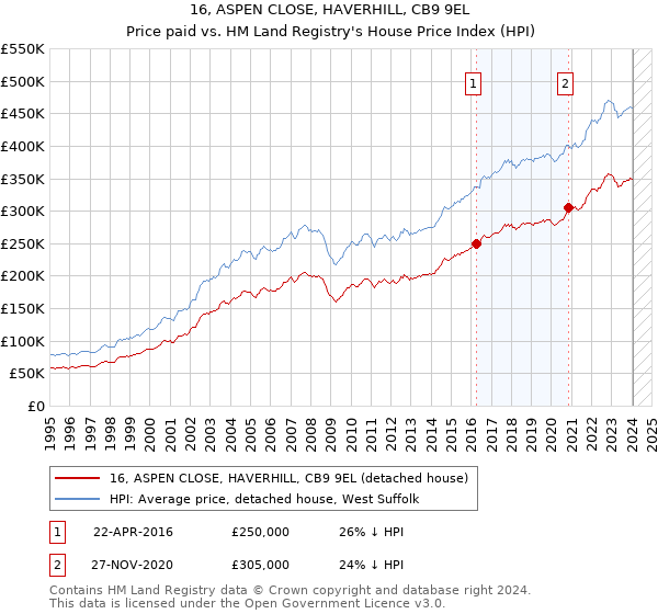 16, ASPEN CLOSE, HAVERHILL, CB9 9EL: Price paid vs HM Land Registry's House Price Index