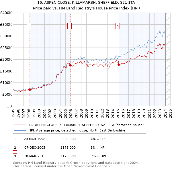 16, ASPEN CLOSE, KILLAMARSH, SHEFFIELD, S21 1TA: Price paid vs HM Land Registry's House Price Index