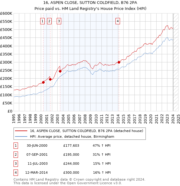 16, ASPEN CLOSE, SUTTON COLDFIELD, B76 2PA: Price paid vs HM Land Registry's House Price Index