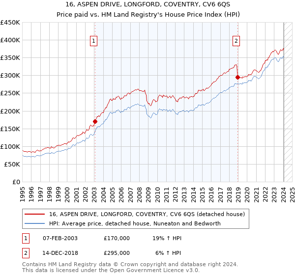 16, ASPEN DRIVE, LONGFORD, COVENTRY, CV6 6QS: Price paid vs HM Land Registry's House Price Index