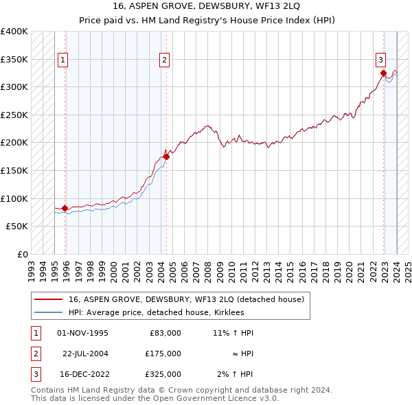 16, ASPEN GROVE, DEWSBURY, WF13 2LQ: Price paid vs HM Land Registry's House Price Index