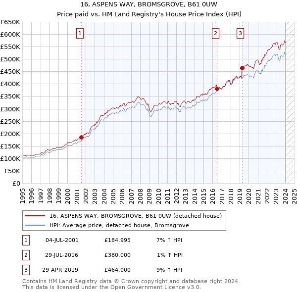 16, ASPENS WAY, BROMSGROVE, B61 0UW: Price paid vs HM Land Registry's House Price Index