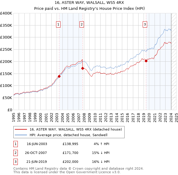 16, ASTER WAY, WALSALL, WS5 4RX: Price paid vs HM Land Registry's House Price Index