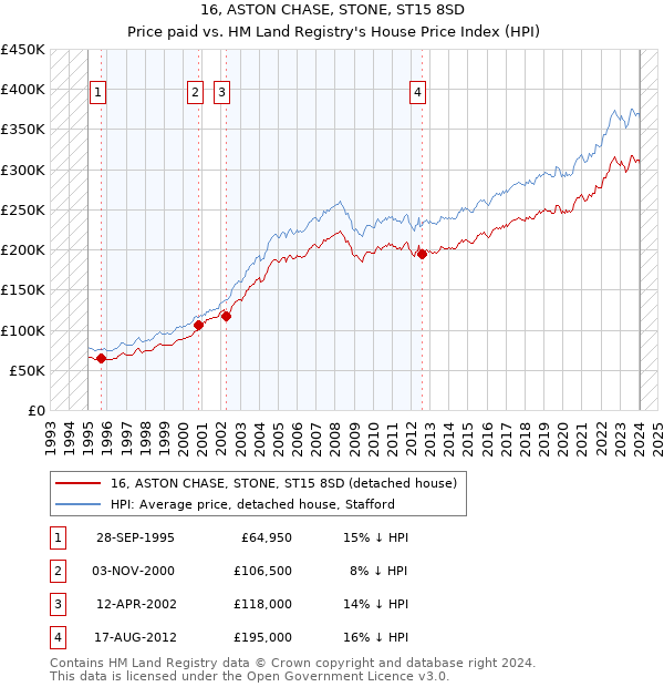 16, ASTON CHASE, STONE, ST15 8SD: Price paid vs HM Land Registry's House Price Index