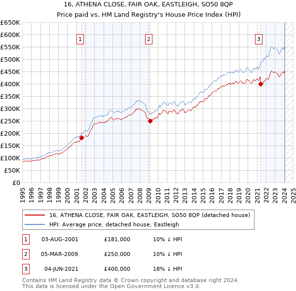 16, ATHENA CLOSE, FAIR OAK, EASTLEIGH, SO50 8QP: Price paid vs HM Land Registry's House Price Index