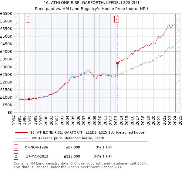 16, ATHLONE RISE, GARFORTH, LEEDS, LS25 2LU: Price paid vs HM Land Registry's House Price Index