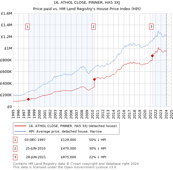 16, ATHOL CLOSE, PINNER, HA5 3XJ: Price paid vs HM Land Registry's House Price Index