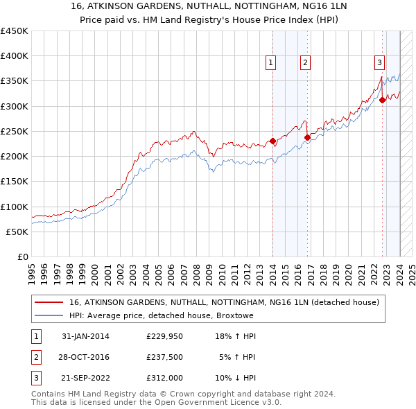 16, ATKINSON GARDENS, NUTHALL, NOTTINGHAM, NG16 1LN: Price paid vs HM Land Registry's House Price Index