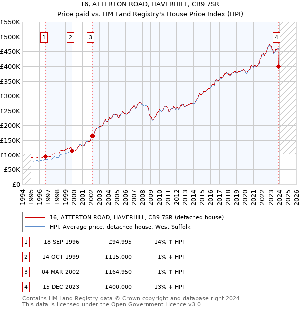 16, ATTERTON ROAD, HAVERHILL, CB9 7SR: Price paid vs HM Land Registry's House Price Index