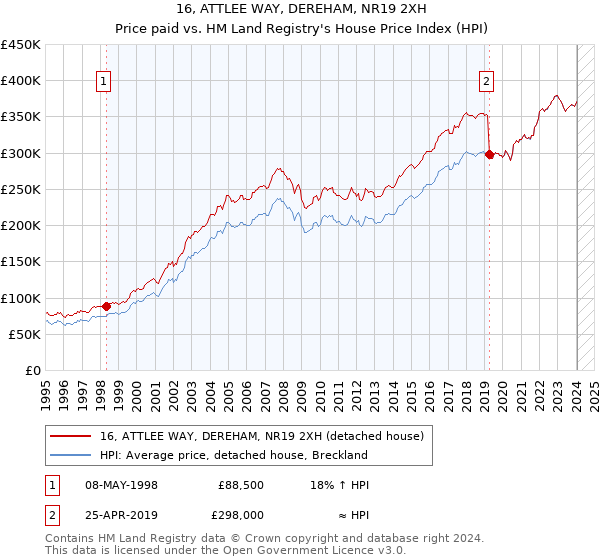 16, ATTLEE WAY, DEREHAM, NR19 2XH: Price paid vs HM Land Registry's House Price Index