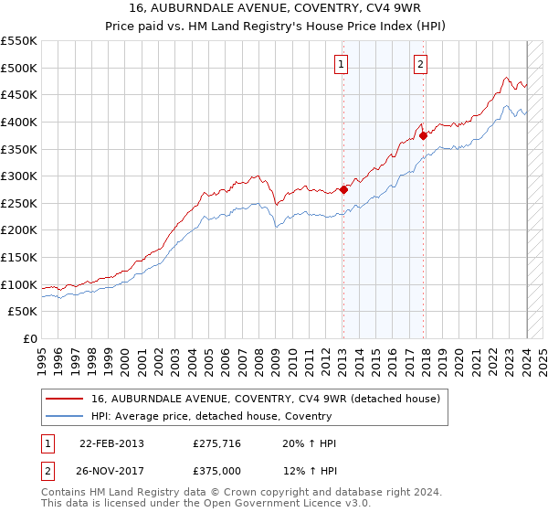 16, AUBURNDALE AVENUE, COVENTRY, CV4 9WR: Price paid vs HM Land Registry's House Price Index
