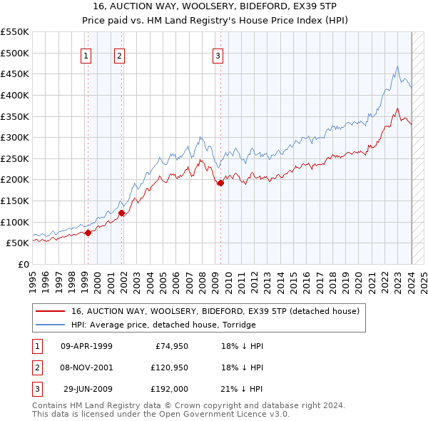 16, AUCTION WAY, WOOLSERY, BIDEFORD, EX39 5TP: Price paid vs HM Land Registry's House Price Index