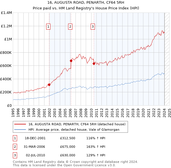 16, AUGUSTA ROAD, PENARTH, CF64 5RH: Price paid vs HM Land Registry's House Price Index