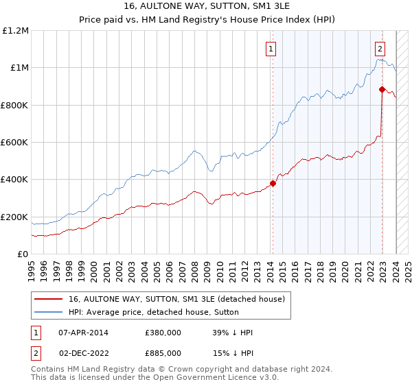 16, AULTONE WAY, SUTTON, SM1 3LE: Price paid vs HM Land Registry's House Price Index