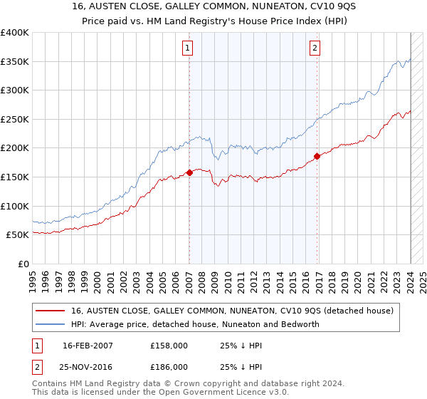 16, AUSTEN CLOSE, GALLEY COMMON, NUNEATON, CV10 9QS: Price paid vs HM Land Registry's House Price Index