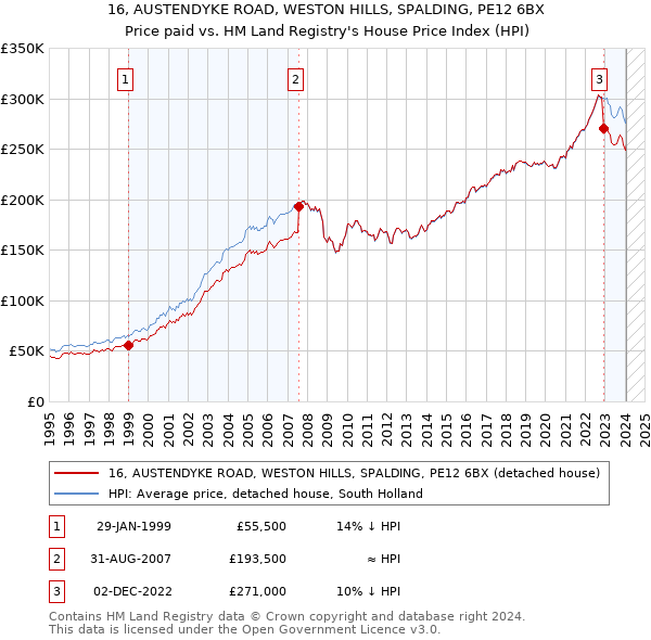 16, AUSTENDYKE ROAD, WESTON HILLS, SPALDING, PE12 6BX: Price paid vs HM Land Registry's House Price Index