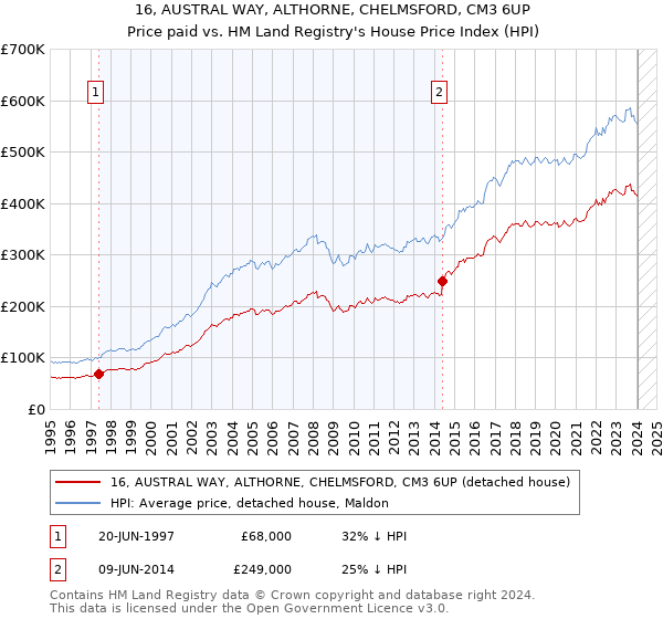 16, AUSTRAL WAY, ALTHORNE, CHELMSFORD, CM3 6UP: Price paid vs HM Land Registry's House Price Index