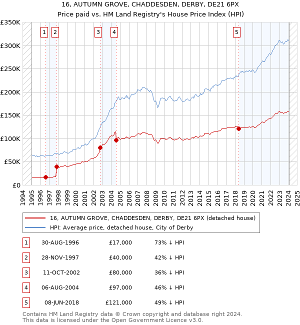 16, AUTUMN GROVE, CHADDESDEN, DERBY, DE21 6PX: Price paid vs HM Land Registry's House Price Index