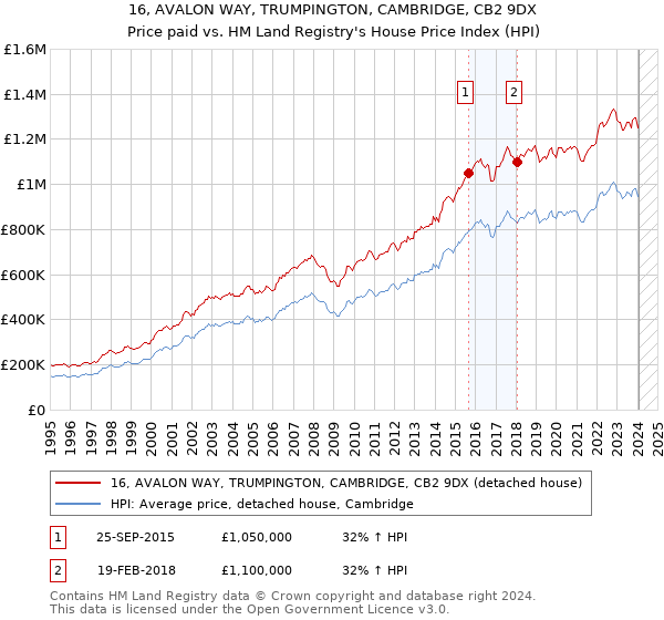 16, AVALON WAY, TRUMPINGTON, CAMBRIDGE, CB2 9DX: Price paid vs HM Land Registry's House Price Index