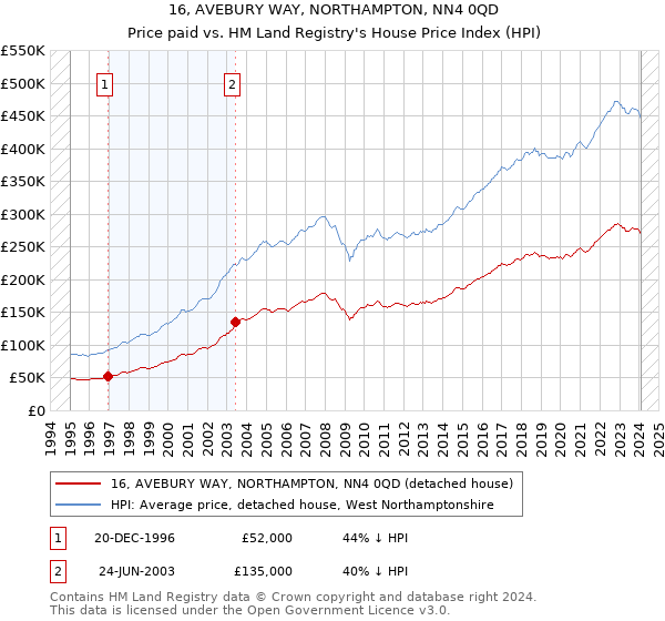 16, AVEBURY WAY, NORTHAMPTON, NN4 0QD: Price paid vs HM Land Registry's House Price Index