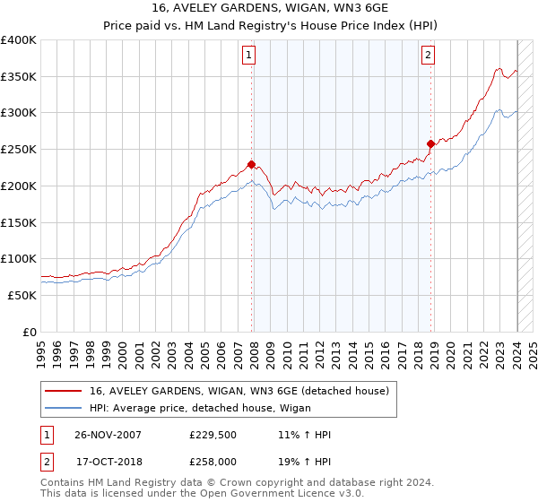 16, AVELEY GARDENS, WIGAN, WN3 6GE: Price paid vs HM Land Registry's House Price Index
