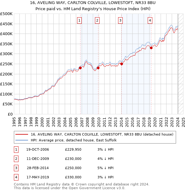 16, AVELING WAY, CARLTON COLVILLE, LOWESTOFT, NR33 8BU: Price paid vs HM Land Registry's House Price Index