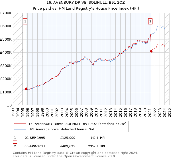 16, AVENBURY DRIVE, SOLIHULL, B91 2QZ: Price paid vs HM Land Registry's House Price Index