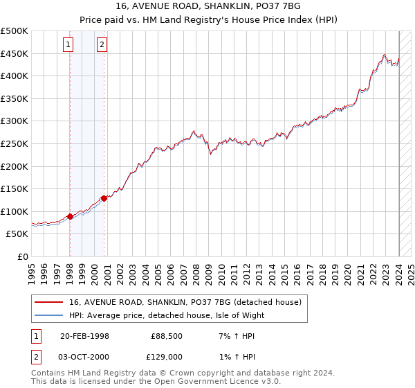 16, AVENUE ROAD, SHANKLIN, PO37 7BG: Price paid vs HM Land Registry's House Price Index