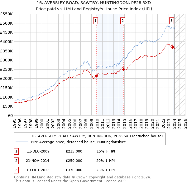 16, AVERSLEY ROAD, SAWTRY, HUNTINGDON, PE28 5XD: Price paid vs HM Land Registry's House Price Index