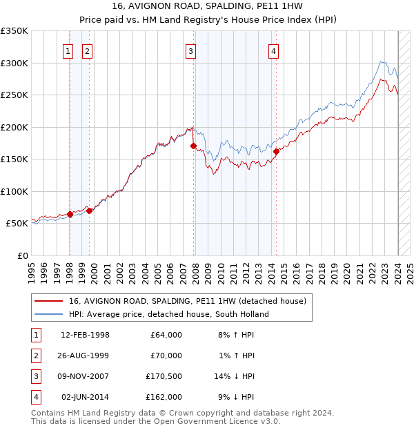 16, AVIGNON ROAD, SPALDING, PE11 1HW: Price paid vs HM Land Registry's House Price Index