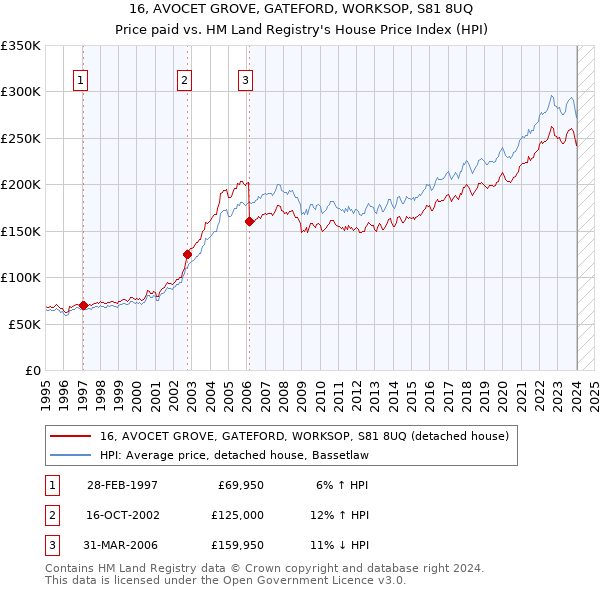 16, AVOCET GROVE, GATEFORD, WORKSOP, S81 8UQ: Price paid vs HM Land Registry's House Price Index