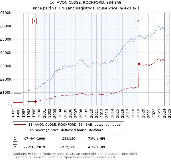 16, AVON CLOSE, ROCHFORD, SS4 3AB: Price paid vs HM Land Registry's House Price Index