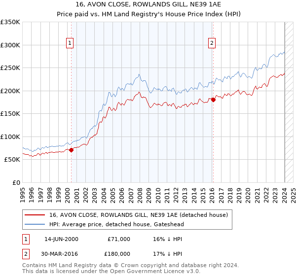 16, AVON CLOSE, ROWLANDS GILL, NE39 1AE: Price paid vs HM Land Registry's House Price Index